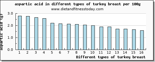 turkey breast aspartic acid per 100g